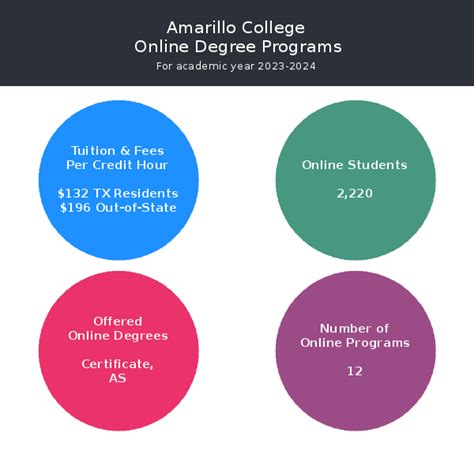 Amarillo College | Online Programs