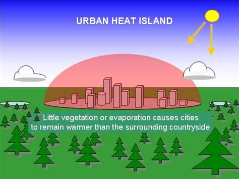 How Heat Island Effect is Impacting Urban Cities: Building a Smart Grid