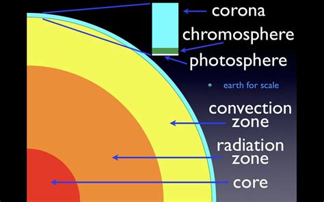 Layers of the Sun | Diagram Sun Layers | Sun diagram, Diagram, Radiation