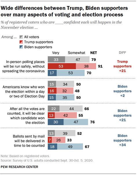 Trump, Biden Supporters Divided in Views of 2020 Election Process – and ...