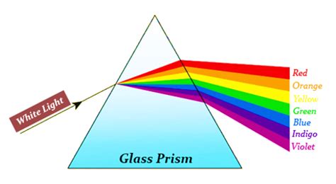 Refraction of Light Through a Glass Prism - 88Guru