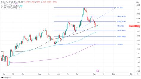 GBP/USD Week Ahead Forecast: Outlook Hanging in Balance