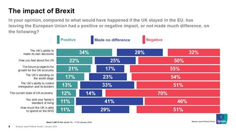 7 in 10 Britons think Brexit has had a negative impact on the UK economy | Ipsos