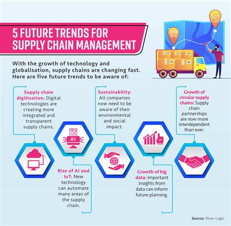 Global Supply Chain Management Best Practice Examples | RMIT Online