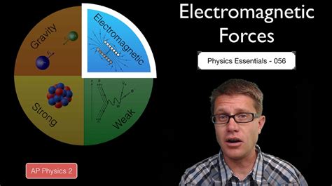 Electromagnetic Force