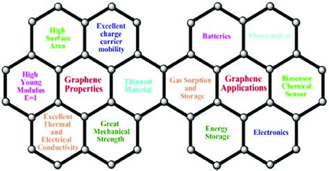 1 Properties and applications of graphene [13]. | Download Scientific ...