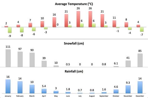 Lake Tahoe Average Weather - What You Need to Know by Month