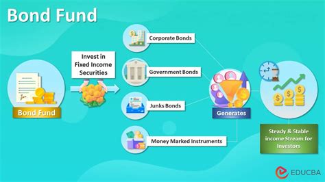 Bond Fund | How does Bond Fund Work with Types and Examples?