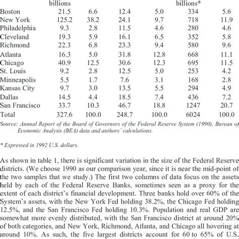 Size of Federal Reserve Districts | Download Table