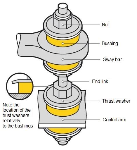 Removal and installation of the bushings for the sway bar end links ...