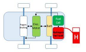 Fuel Cell Electric Vehicles