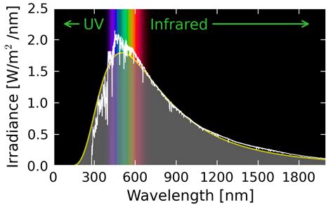 Characteristics Of Solar Radiation - Solar - HVAC/R & Solar