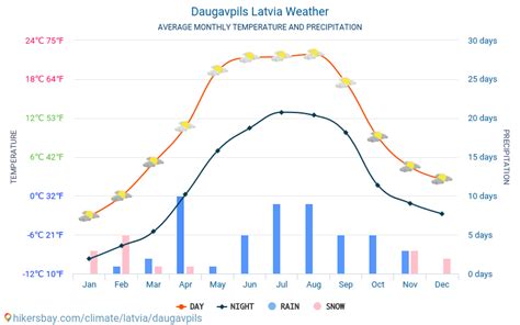 Weather and climate for a trip to Daugavpils: When is the best time to go?