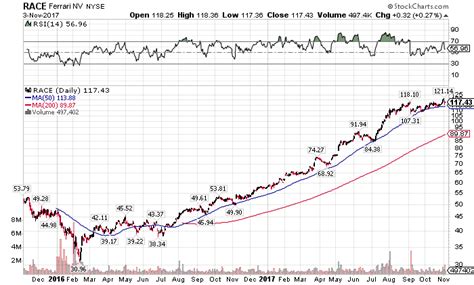 Ferrari: When Records Aren't Good Enough - Ferrari N.V. (NYSE:RACE) | Seeking Alpha