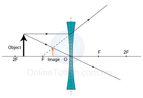 Images Formed By Concave And Convex Lenses