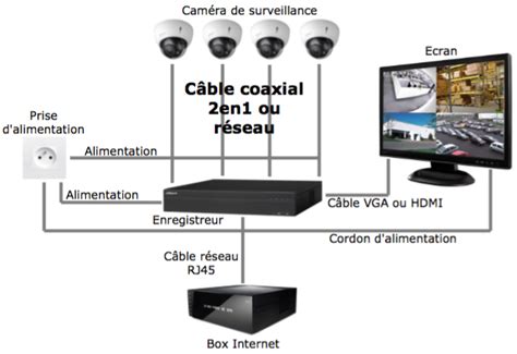 Comment installer un kit de vidéosurveillance