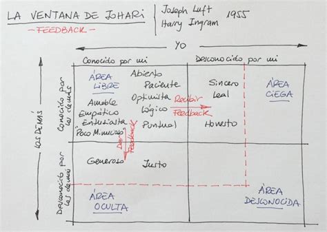 La ventana de Johari. Hoy vamos a hablar de feedback mediante… | by ...