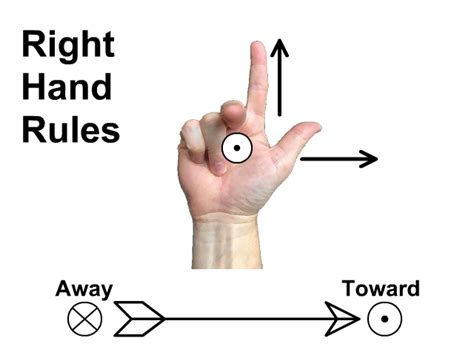 Right Hand Rules - StickMan Physics