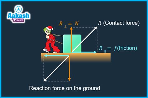 Kinetic Friction: Definition, Direction & Formula - Physics - Aakash Byjus | AESL