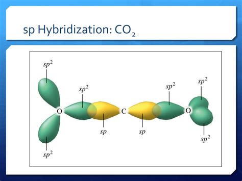 Hybridization Of Co2