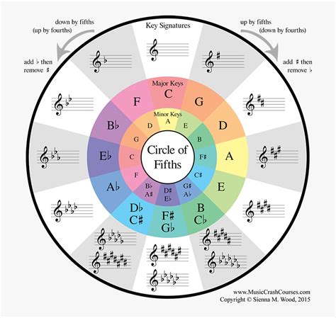 Circle Of Fifths Bass Clef , Free Transparent Clipart - ClipartKey