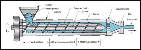 Polymer Screw Extrusion - PTFE Machinery