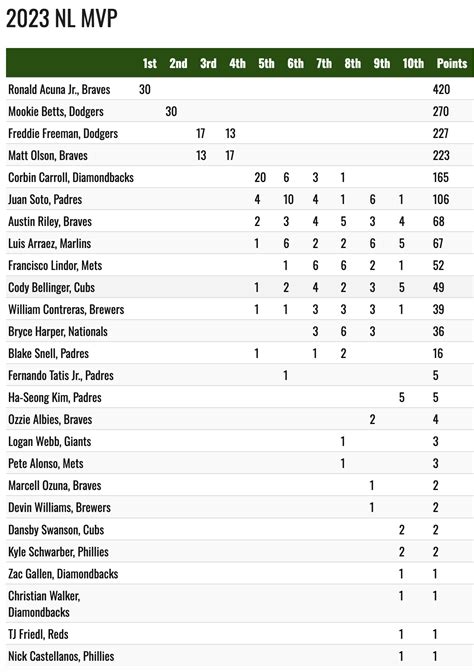 2023 NL MVP Voting : r/baseball