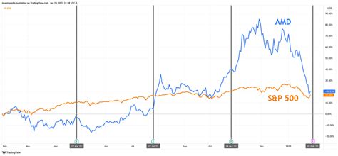 AMD Earnings: What to Look For From AMD