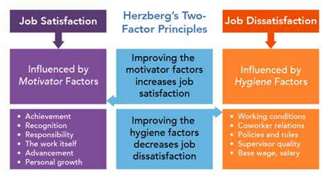 Herzberg’s Two-Factor Theory | Organizational Behavior and Human Relations