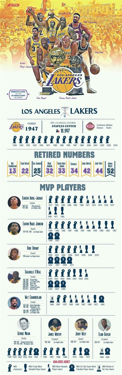 Lakers statistic | Joueurs de basketball, Basket nba, Nba