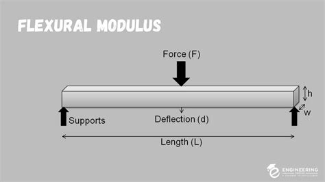 What is Flexural Modulus?- Definition and Formula