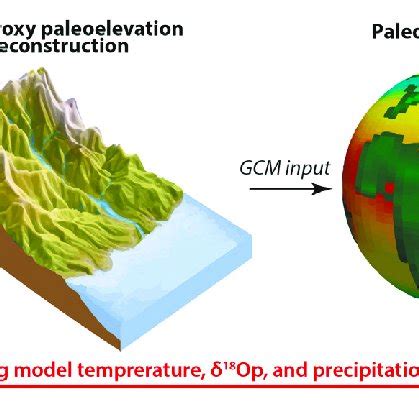 | Principal scheme showing application of a paleoclimate model for... | Download Scientific Diagram