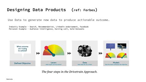 Data products 101 and slides