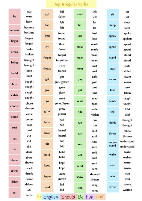 Irregular Verbs – English Should Be Fun