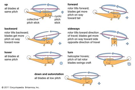 Helicopter - Rotor, Flight, Design | Britannica