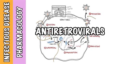 Pharmacology - HIV antiretroviral drugs (classes, mechanism of action ...