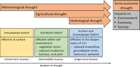 Types of drought: meteorological, agricultural, hydrological and... | Download Scientific Diagram