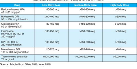 Table 1 from Inhaled Corticosteroids for Asthma Management | Semantic ...