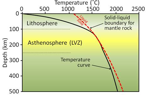 9.2 The Temperature of Earth’s Interior | Physical Geology