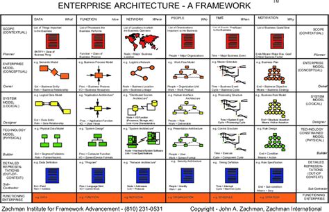 16 The Zachman Framework | Download Scientific Diagram