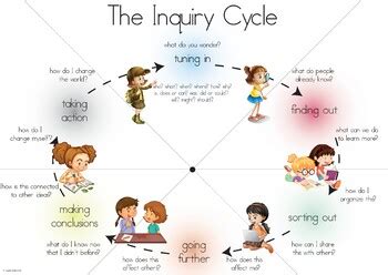 IB PYP Inquiry Cycle Poster w/ Action Cycle by Teacher Joe | TpT