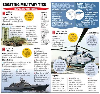 Russia- India defence relations - Indpaedia