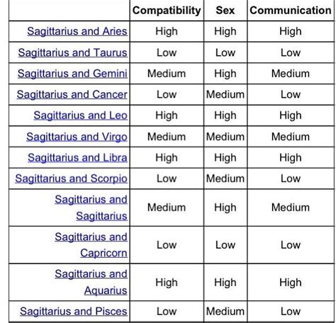 Sagittarius Compatibility