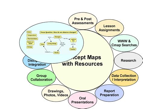 EXAMPLES OF CONCEPT MAPS - Concept Mapping Resources ELA Writing For Fourth Grade