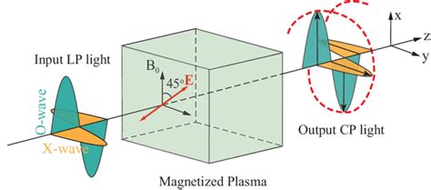 Sketch of the magnetized plasma quarter-wave plate. A LP light wave is ...