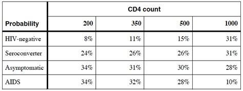 Searching for Answers: Predictability of a CD4 Count