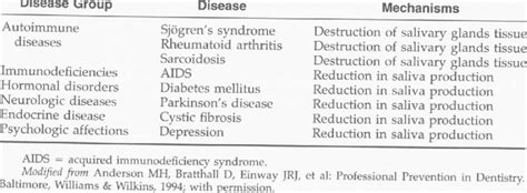 , EXAMPLES OF SYSTEMIC DISEASES THAT MAY AFFECT THE ACTIVITY OF... | Download Table