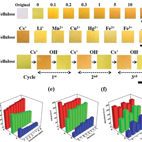 Colorimetric reusable sensors using various flexible substrates. Effect ...