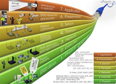 Osi Model : 7 Layer Of The Network Communication - Networkel