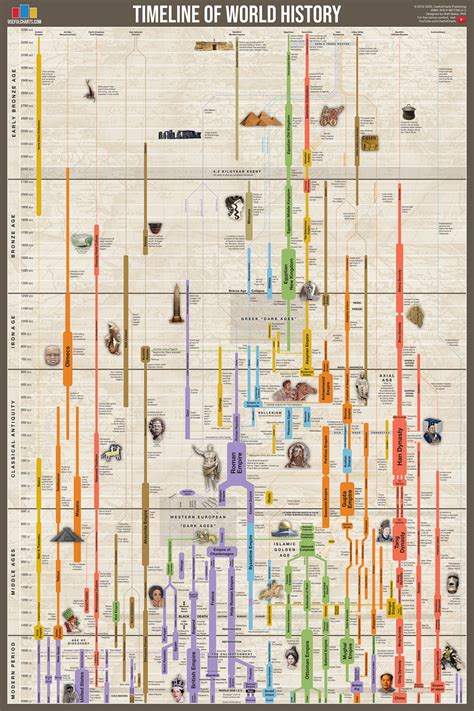 Timeline of World History | Cronologia della storia, Storia dell'uomo ...